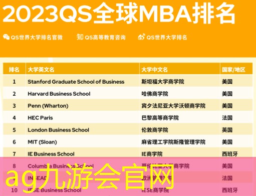 ag九游会2023QS全球全日制MBA排名出炉，中国大陆有这十家上榜